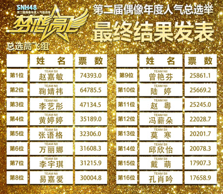 snh48第二届偶像年度人气总选举发布演唱会将现场揭晓top1-top16"高飞